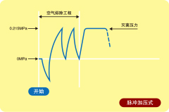 充分排空設(shè)計