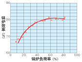 ボイラの効率と負荷率